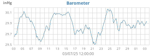 monthbarometer