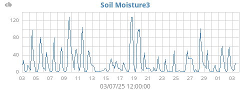 monthmoistsoil