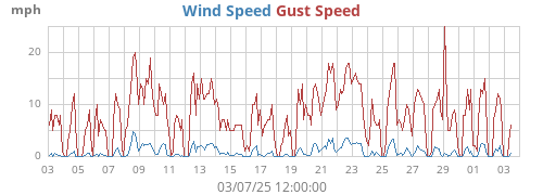 monthwind