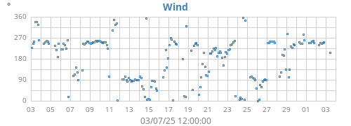 monthwinddir