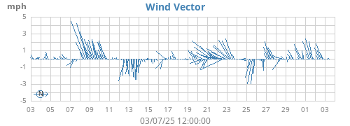 monthwindvec