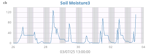 weekmoistsoil