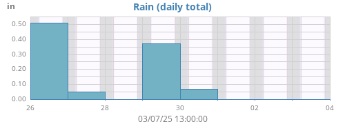 weekrain