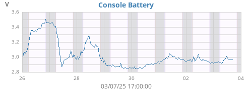weekvolt