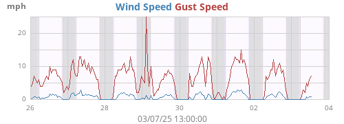weekwind
