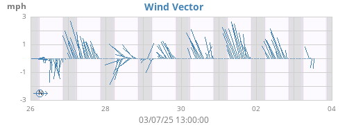 weekwindvec