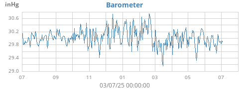 yearbarometer