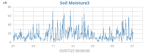 yearmoistsoil