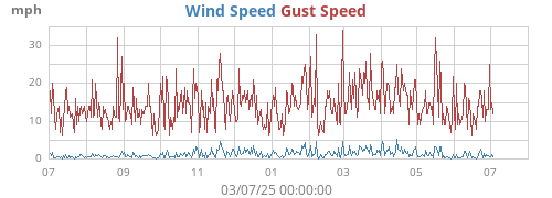 yearwind