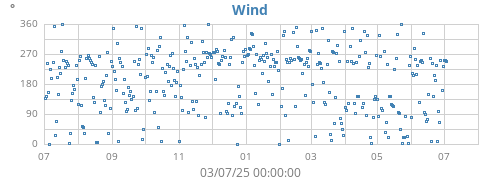 yearwinddir