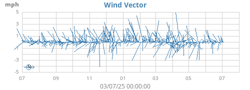 yearwindvec
