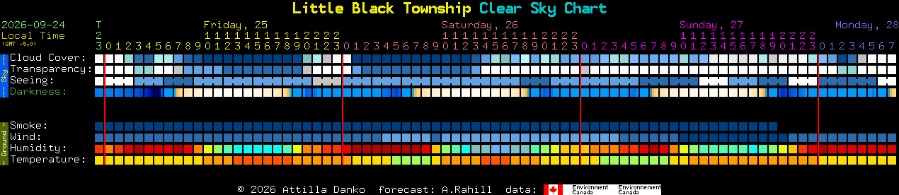 Clear Sky Chart