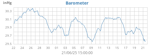 monthbarometer