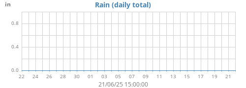 monthrain