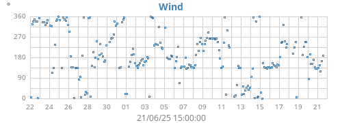monthwinddir