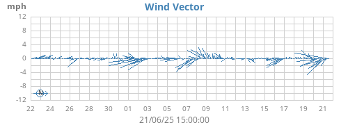 monthwindvec