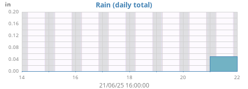 weekrain