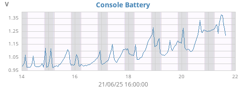 weekvolt