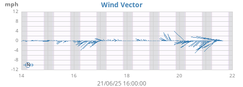 weekwindvec