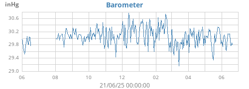 yearbarometer