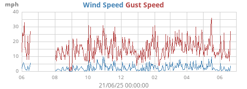 yearwind
