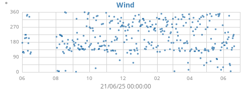 yearwinddir
