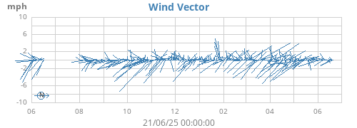 yearwindvec