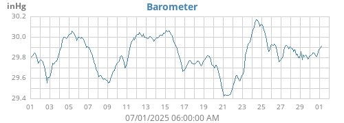 monthbarometer