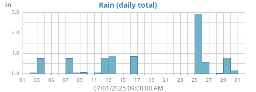 monthrain