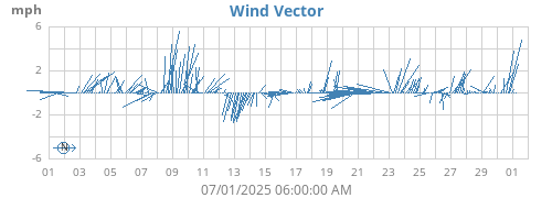 monthwindvec