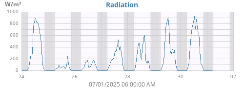 weekradiation