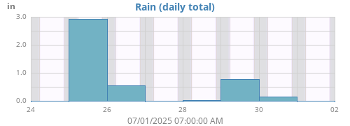 weekrain