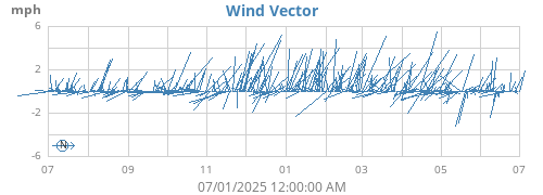 yearwindvec